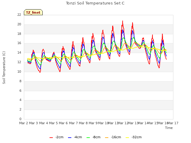 plot of Tonzi Soil Temperatures Set C