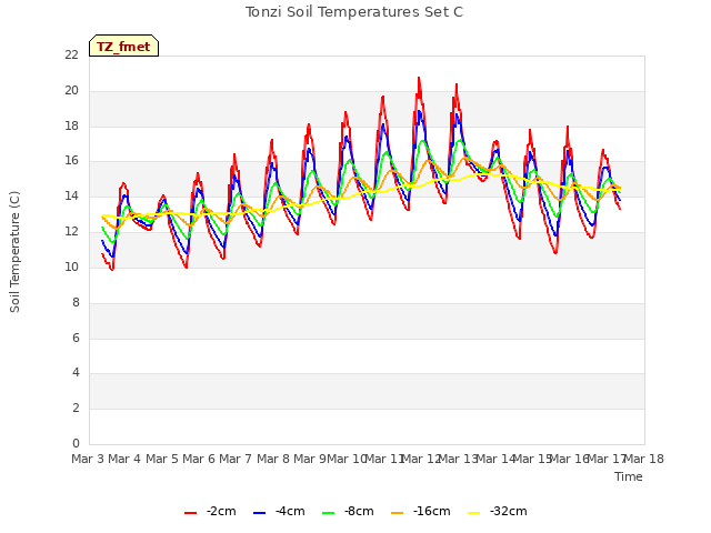 plot of Tonzi Soil Temperatures Set C