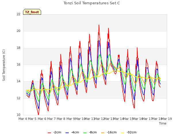 plot of Tonzi Soil Temperatures Set C