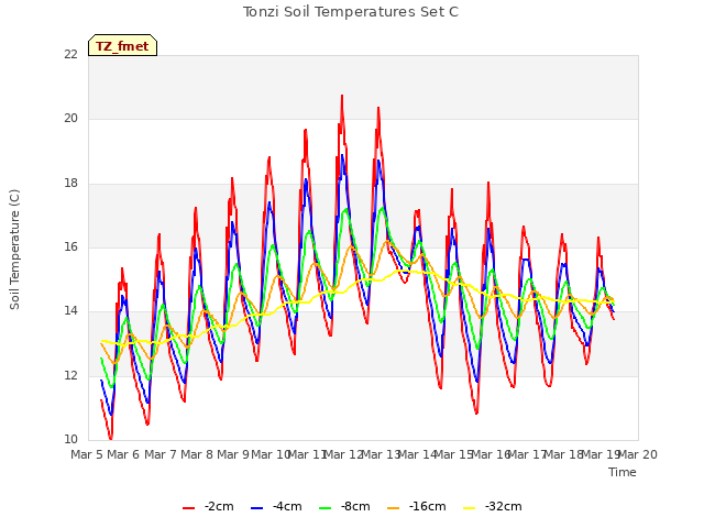 plot of Tonzi Soil Temperatures Set C