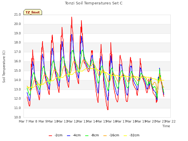 plot of Tonzi Soil Temperatures Set C