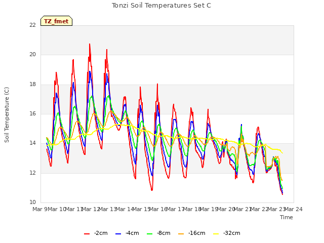 plot of Tonzi Soil Temperatures Set C