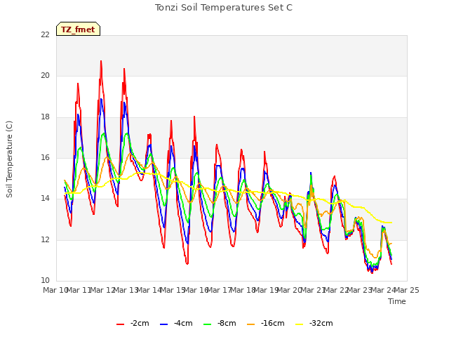 plot of Tonzi Soil Temperatures Set C