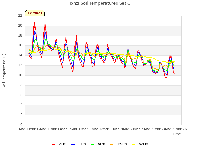 plot of Tonzi Soil Temperatures Set C