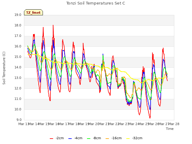 plot of Tonzi Soil Temperatures Set C