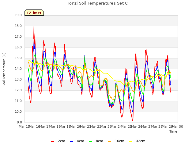 plot of Tonzi Soil Temperatures Set C