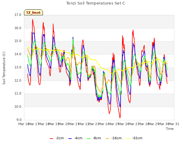 plot of Tonzi Soil Temperatures Set C