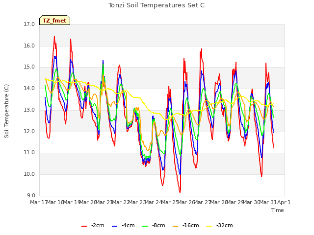 plot of Tonzi Soil Temperatures Set C