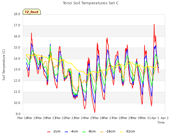 plot of Tonzi Soil Temperatures Set C