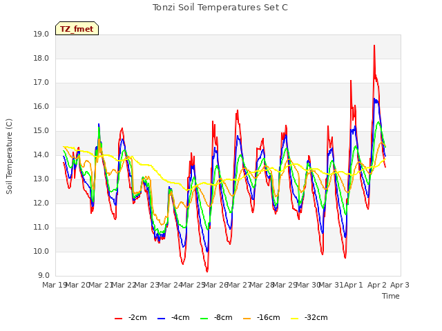 plot of Tonzi Soil Temperatures Set C