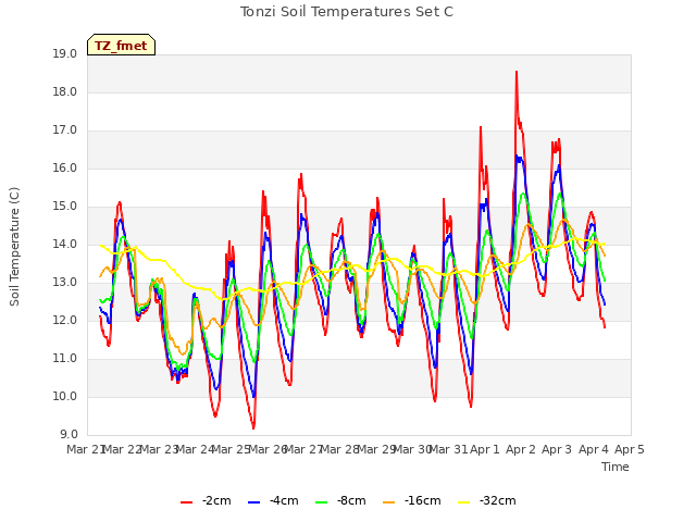 plot of Tonzi Soil Temperatures Set C