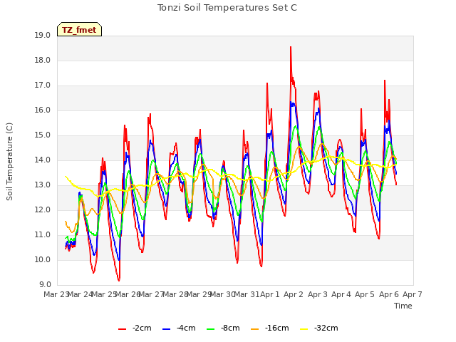 plot of Tonzi Soil Temperatures Set C