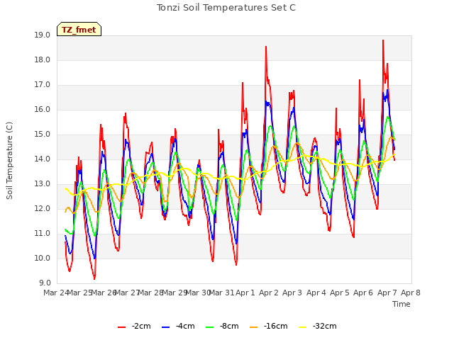 plot of Tonzi Soil Temperatures Set C