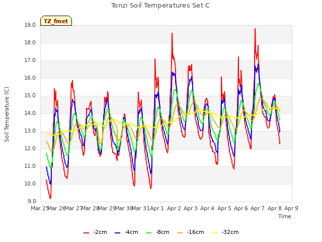 plot of Tonzi Soil Temperatures Set C