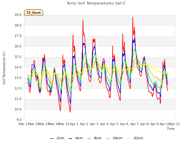 plot of Tonzi Soil Temperatures Set C