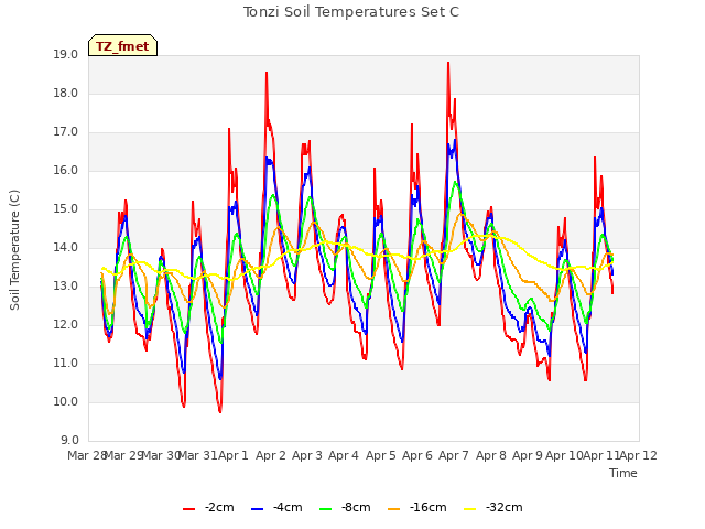 plot of Tonzi Soil Temperatures Set C