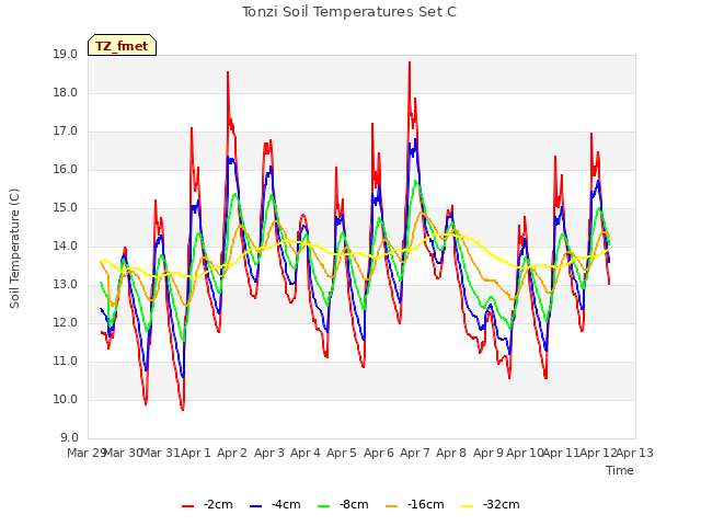 plot of Tonzi Soil Temperatures Set C