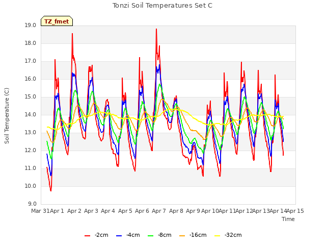 plot of Tonzi Soil Temperatures Set C