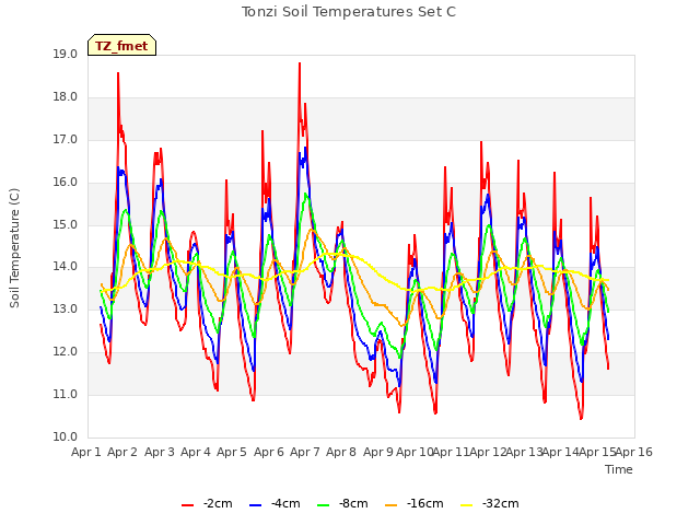 plot of Tonzi Soil Temperatures Set C