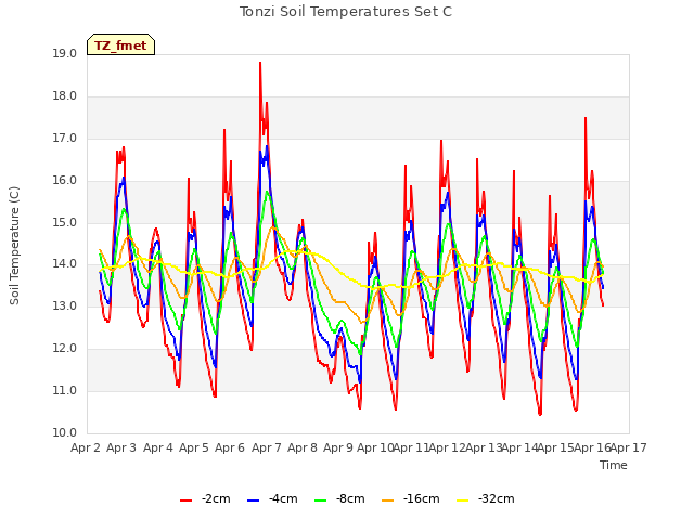 plot of Tonzi Soil Temperatures Set C