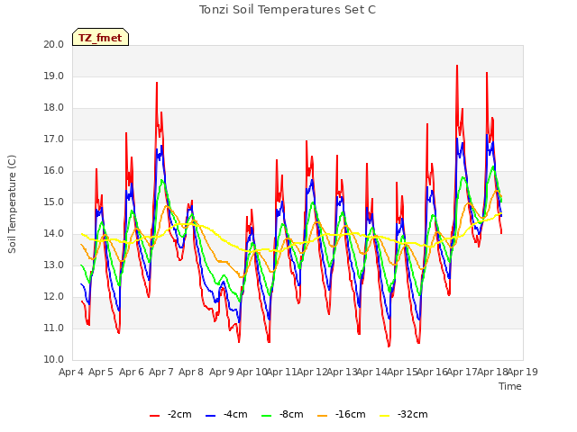 plot of Tonzi Soil Temperatures Set C