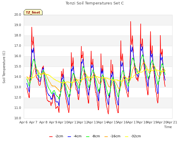 plot of Tonzi Soil Temperatures Set C