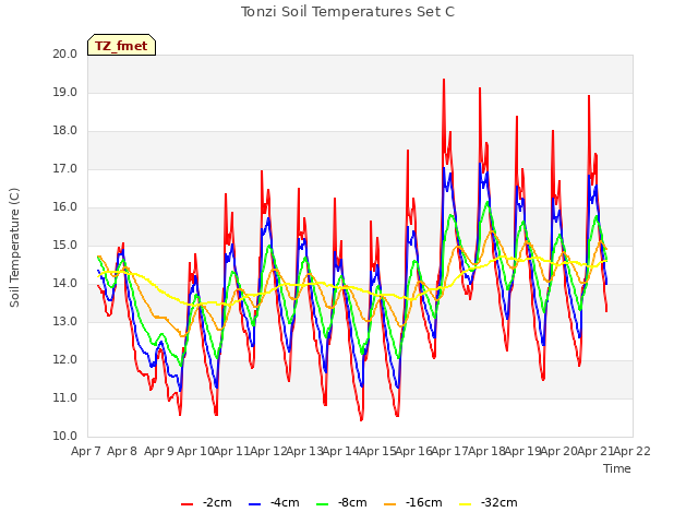 plot of Tonzi Soil Temperatures Set C