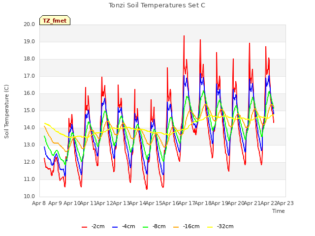 plot of Tonzi Soil Temperatures Set C