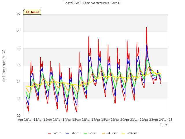 plot of Tonzi Soil Temperatures Set C