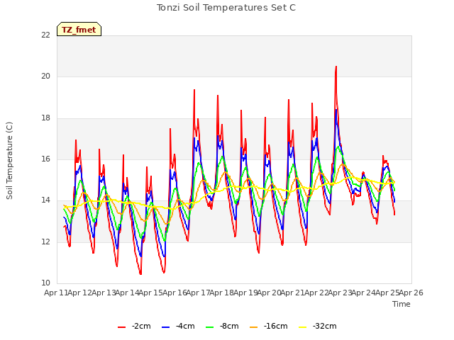 plot of Tonzi Soil Temperatures Set C