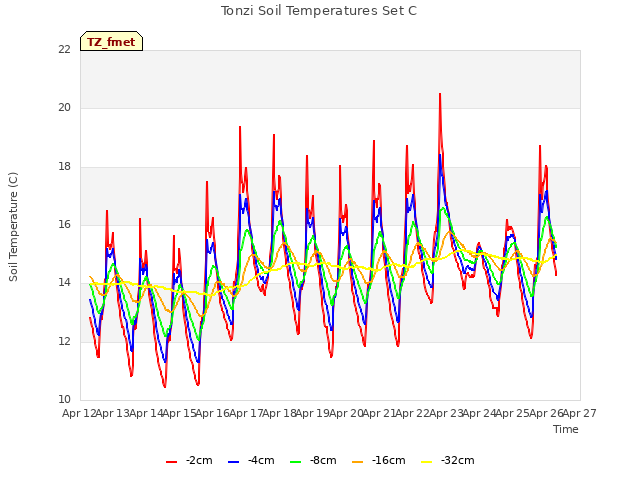 plot of Tonzi Soil Temperatures Set C