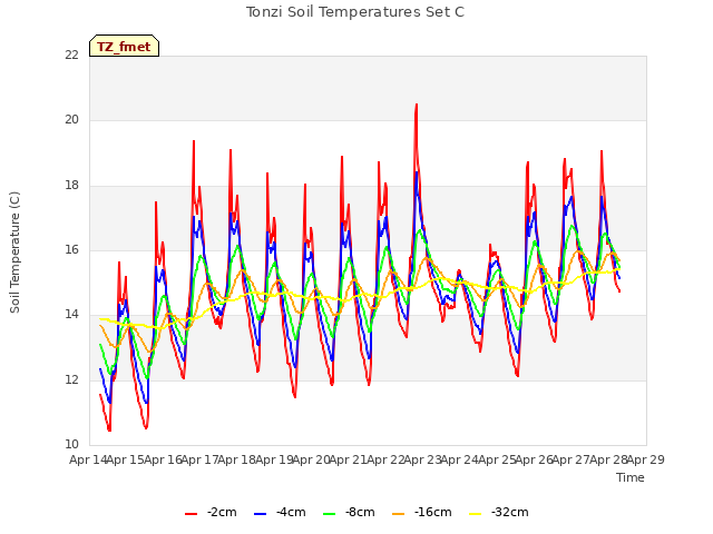 plot of Tonzi Soil Temperatures Set C