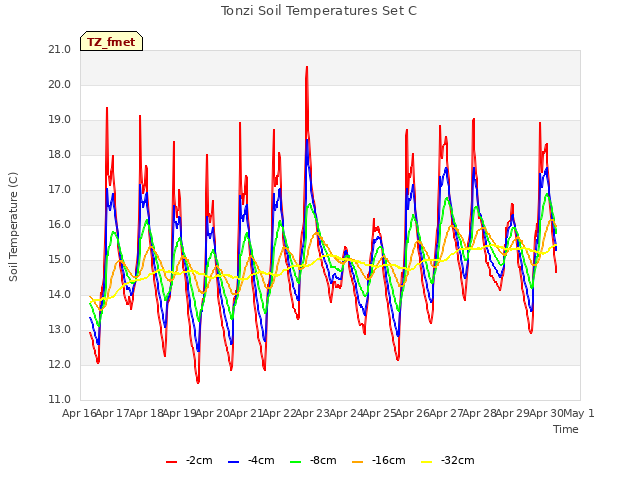 plot of Tonzi Soil Temperatures Set C