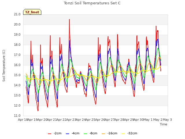 plot of Tonzi Soil Temperatures Set C