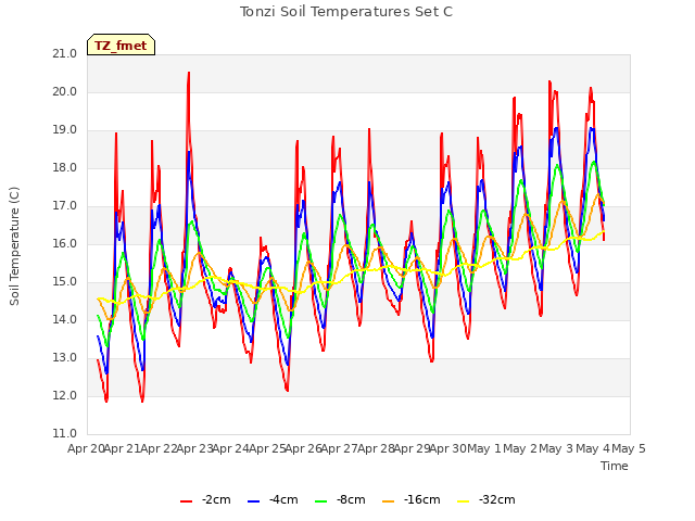 plot of Tonzi Soil Temperatures Set C