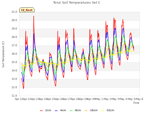 plot of Tonzi Soil Temperatures Set C