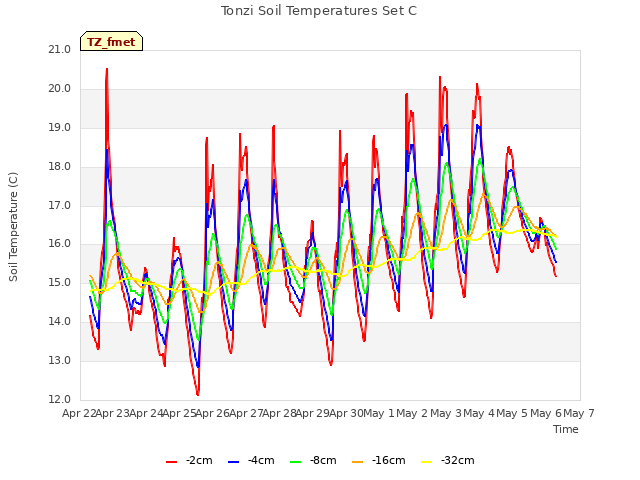 plot of Tonzi Soil Temperatures Set C