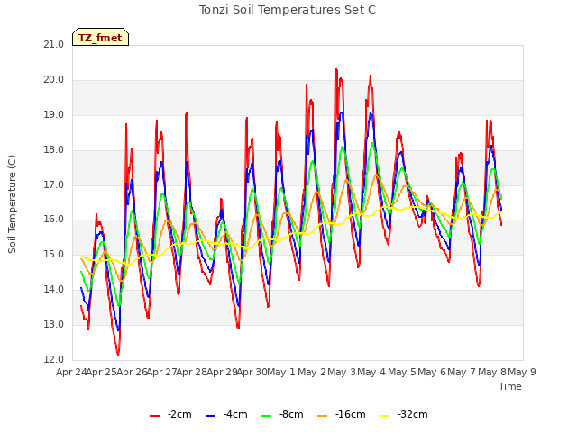 plot of Tonzi Soil Temperatures Set C