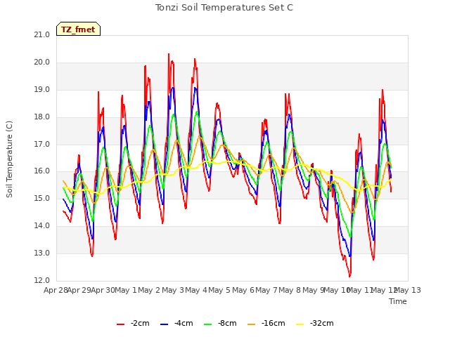 plot of Tonzi Soil Temperatures Set C