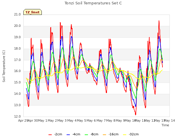 plot of Tonzi Soil Temperatures Set C