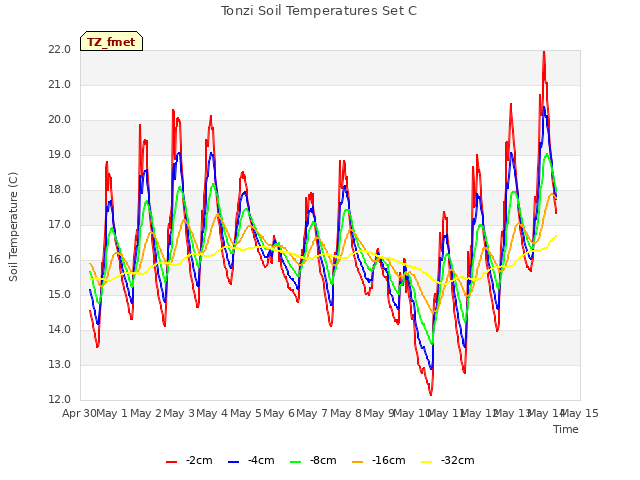 plot of Tonzi Soil Temperatures Set C