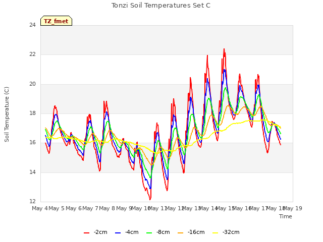 plot of Tonzi Soil Temperatures Set C