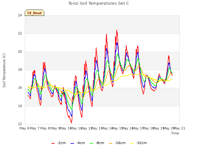 plot of Tonzi Soil Temperatures Set C