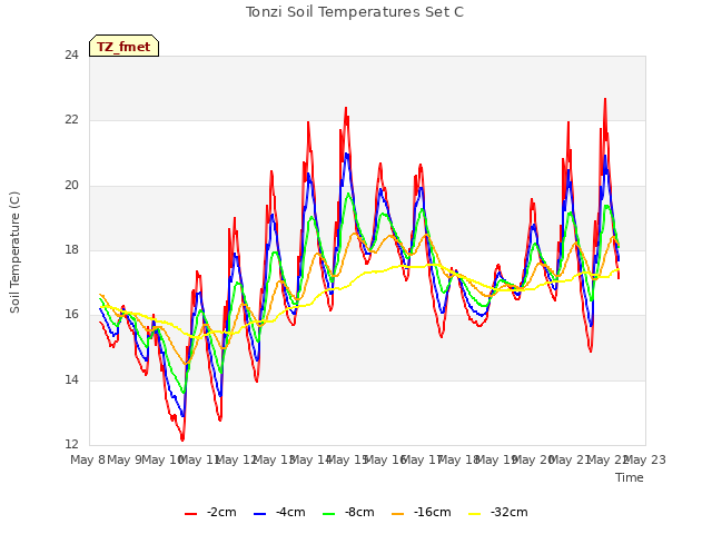 plot of Tonzi Soil Temperatures Set C