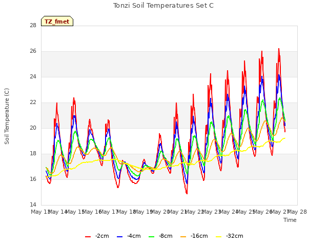 plot of Tonzi Soil Temperatures Set C