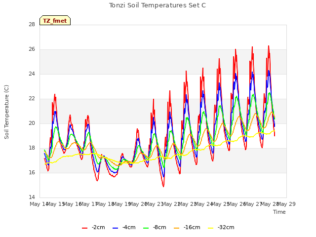 plot of Tonzi Soil Temperatures Set C