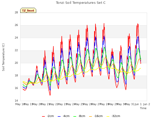 plot of Tonzi Soil Temperatures Set C