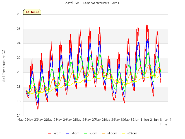 plot of Tonzi Soil Temperatures Set C