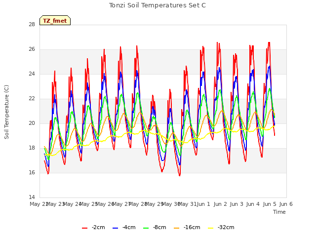 plot of Tonzi Soil Temperatures Set C