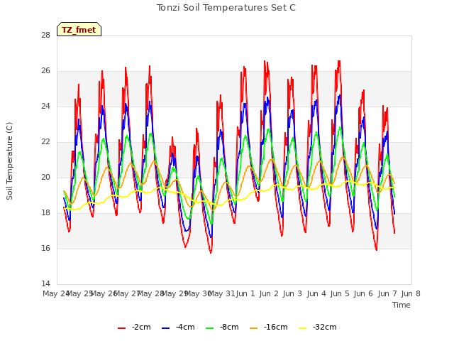 plot of Tonzi Soil Temperatures Set C